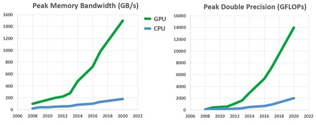 Diagram of peak memory bandwidth and peak double precision for CPUs and GPUs