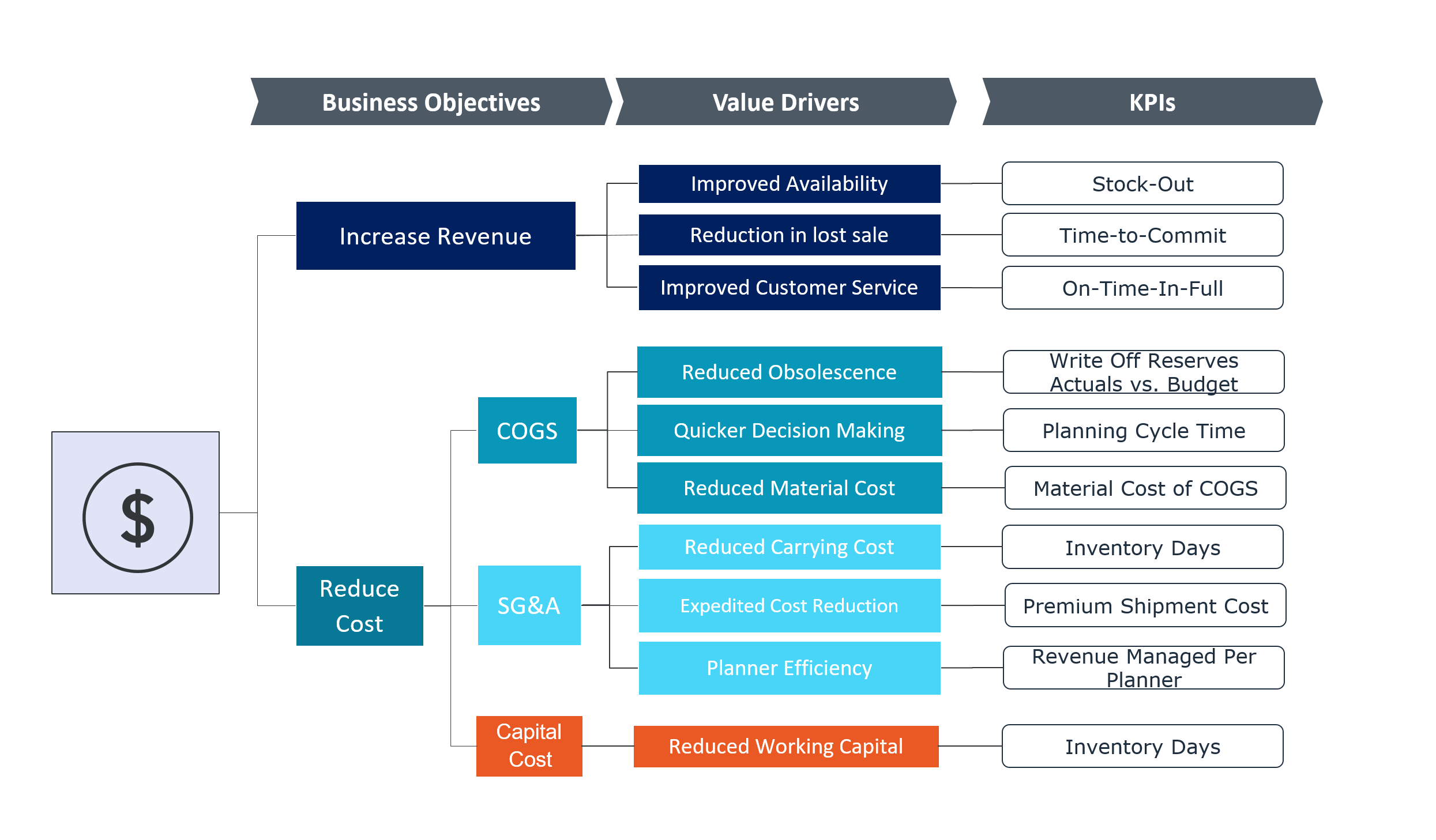 Value tree of supply chain KPIs