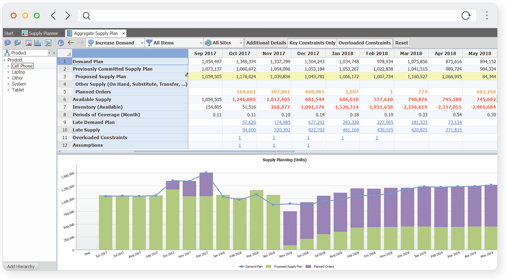Aggregate supply planning in supply chain Kinaxis