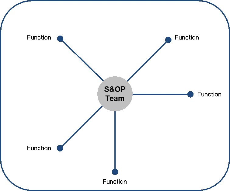 What Is The Operating Model For S Op By Accenture Strategy Guest Blogger