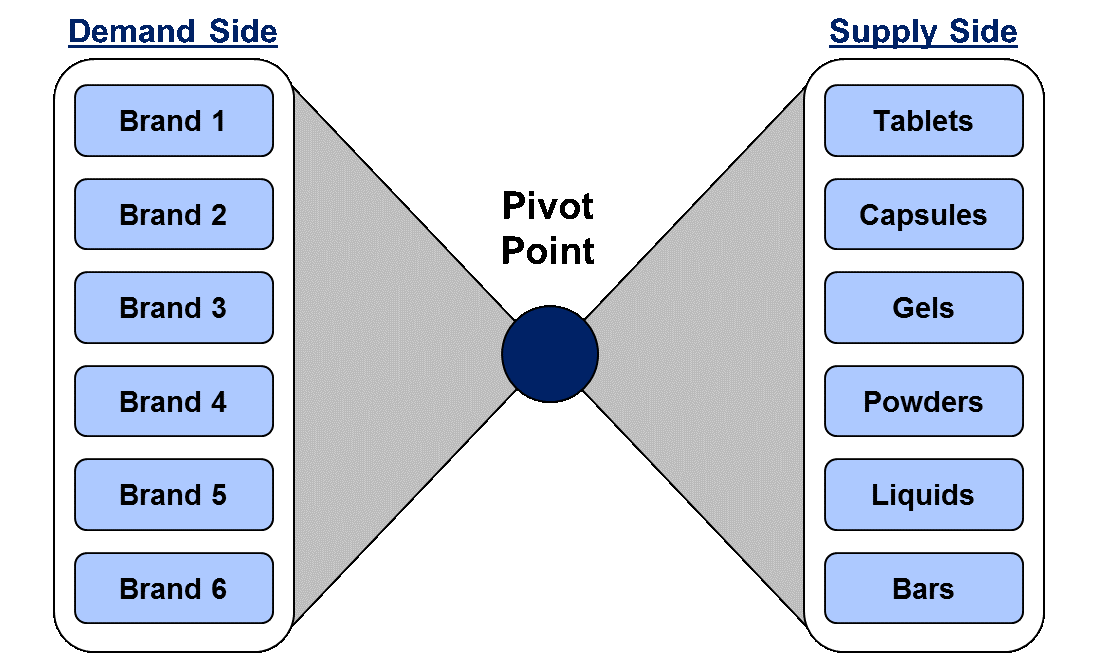 What Is The Operating Model For S Op By Accenture Strategy Guest Blogger