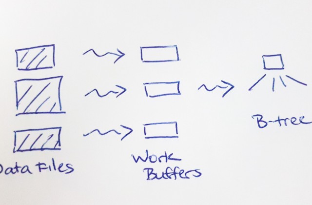 Database indexing, a sort story