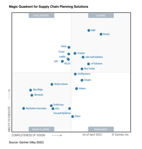 The Gartner® Magic Quadrant™ for Supply Chain Planning Solutions, a table that positions companies along two scales, based on their supply chain planning performance. The x-axis represents one scale, completeness of vision. The y-axis represents ability to execute. Kinaxis is displayed in the top right quadrant of the table, indicating strong performance on both metrics.