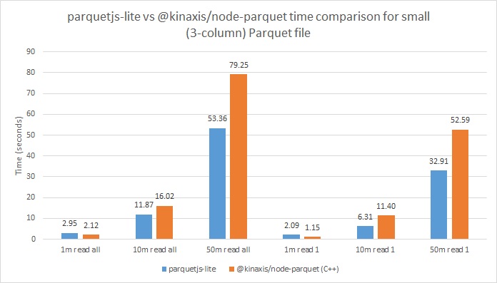 Small file time comparison graphic