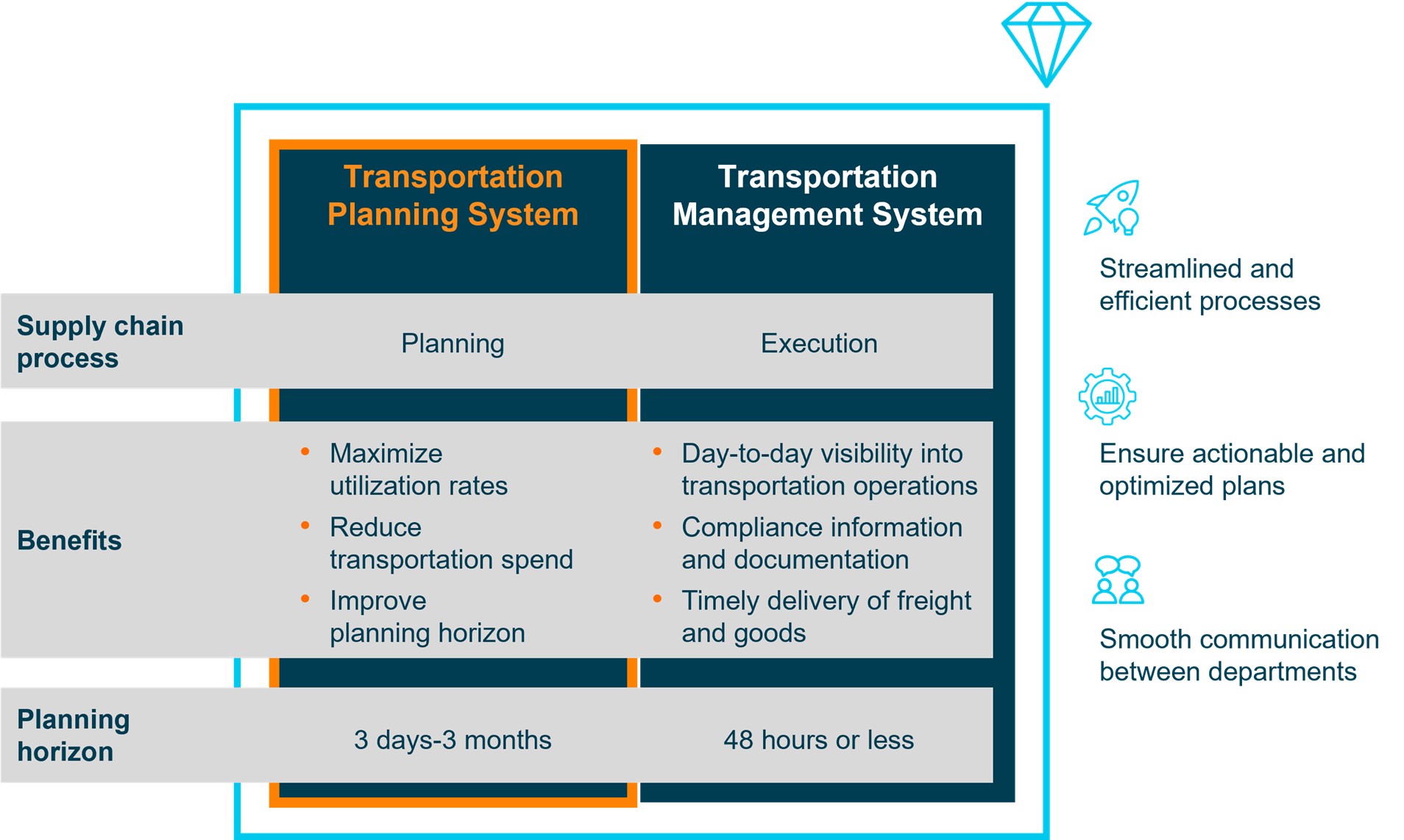 Graphic table showing differences between transportation planning and transportation management processes