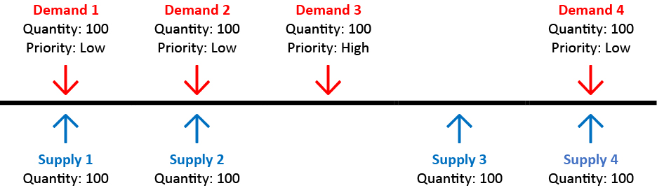 Graphic depiction of Demand and Supply codependencies