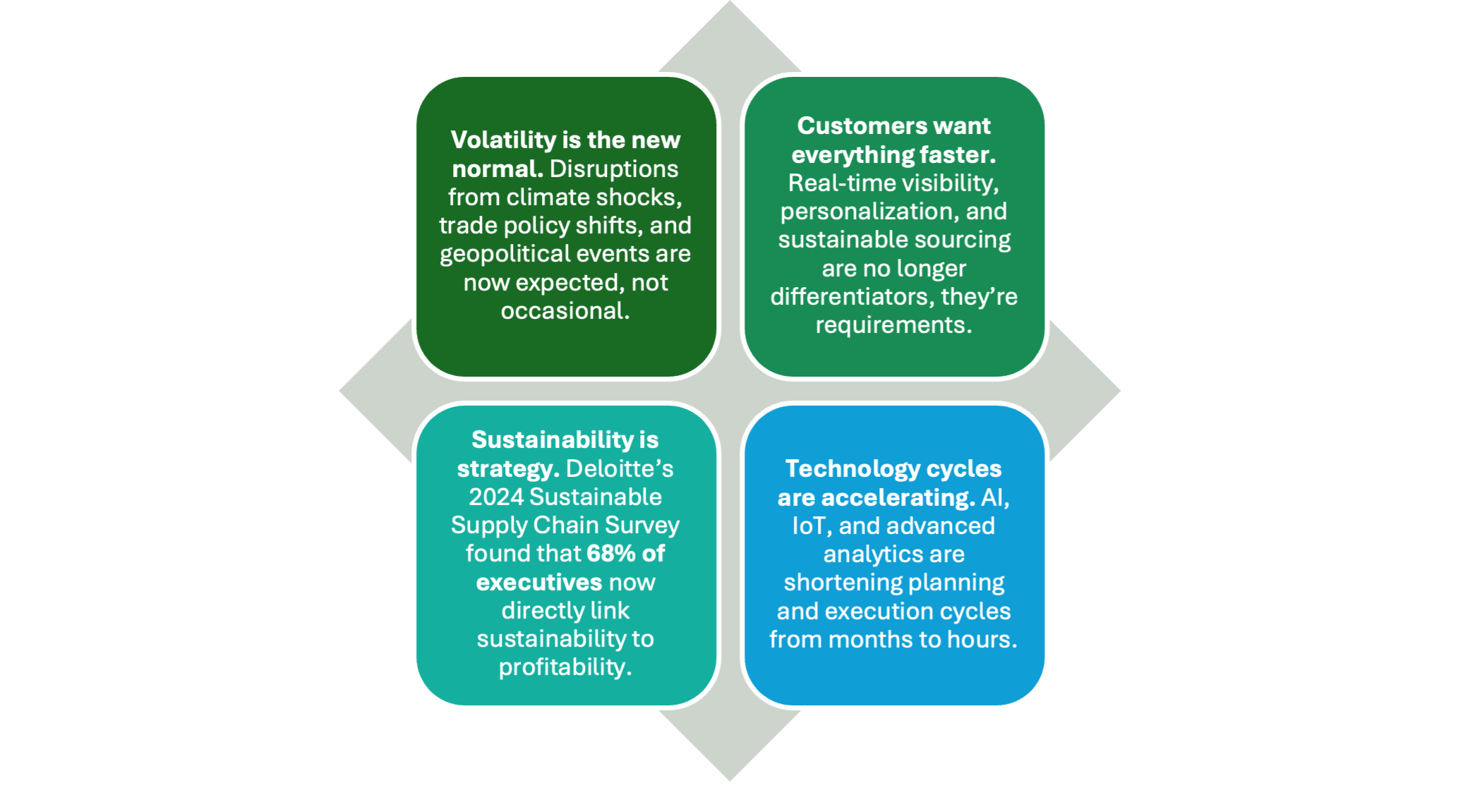 Diagram illustrating that volatility is the new normal, customers want everything faster, sustainability is strategy, and technology cycles are accelerating.
