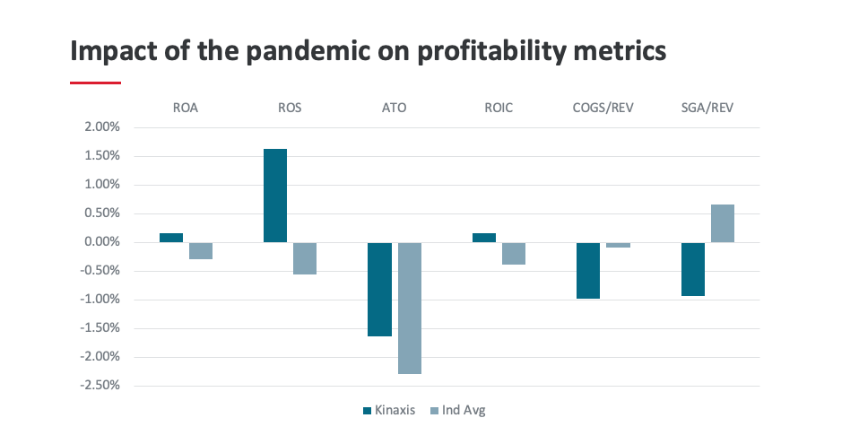 Histogram displaying the impact of the pandemic on profitability metrics for Kinaxis compared to the industry average.