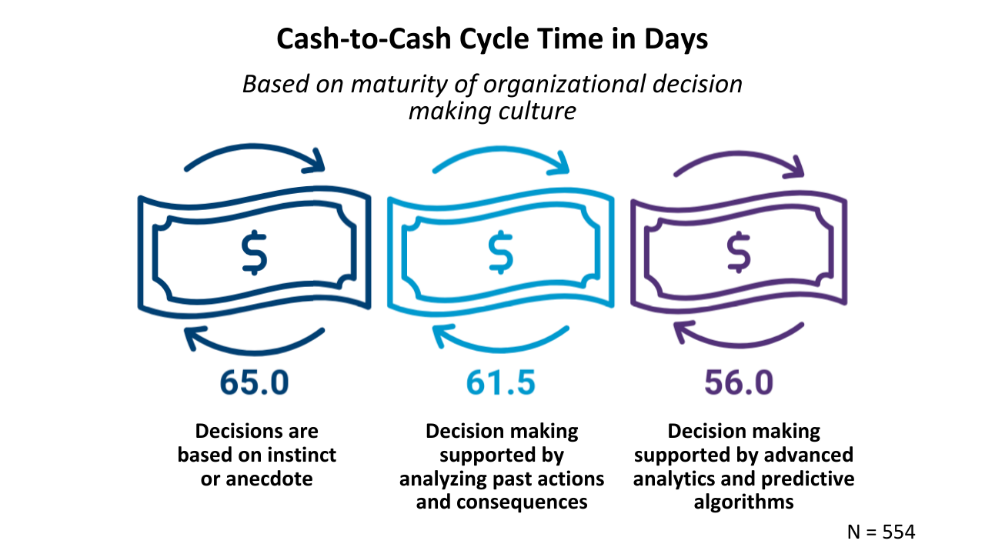 Cash-to-cash cycle time in days, based on maturity of organizationl decision-making culture