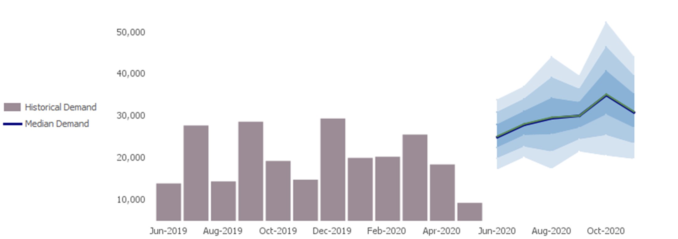 Graphic depicting Figure 3: Stochastic forecast showing historical and median demand over time.