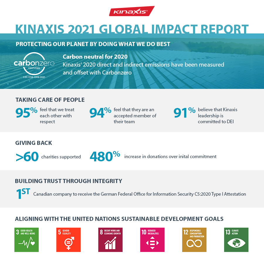 Summary of Kinaxis Global Impact Report 2021 key findings, including achievement of carbon neutrality in 2020, 480% increase in donations over initial commitment and alignment with UN Sustainable Development Goals.
