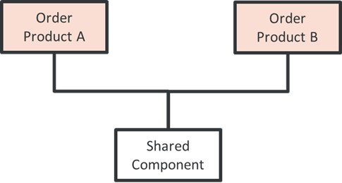 Branch diagram showing how a shared component feeds into orders for product A and product B