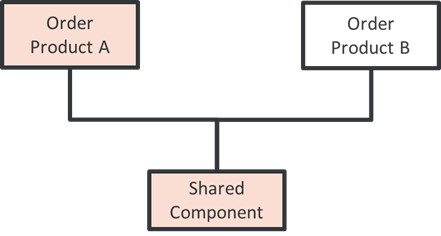 Branch diagram depicting how MLS will allocate the required shared component to the Product A order (when it is processed first)​    ​