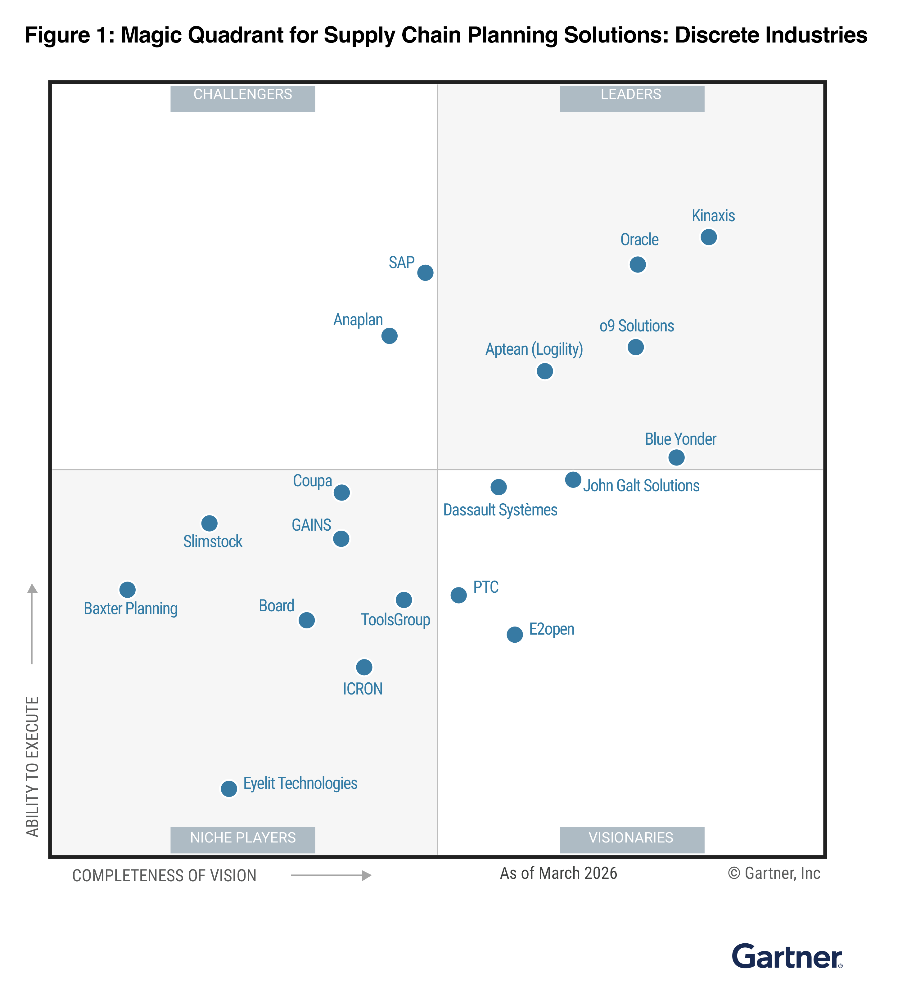 Kinaxis is a Leader in the 2026 Gartner® Magic Quadrant™ for Supply Chain Planning Solutions for Discrete Industries, where we’re also positioned highest on Ability to Execute and furthest on Completeness of Vision