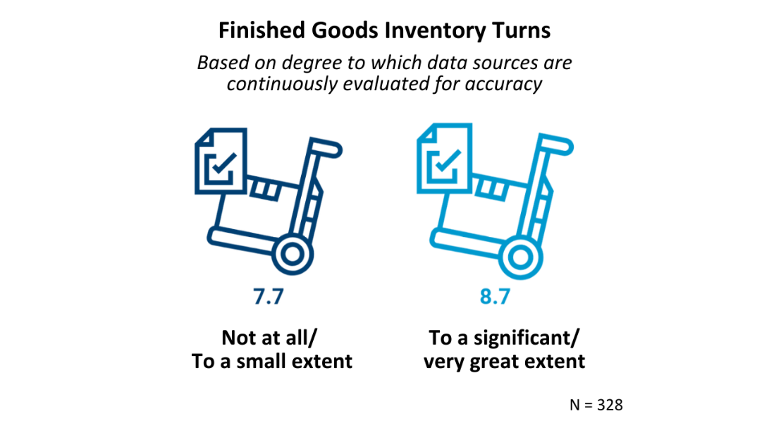 Finished goods inventory turns based on degree to which data sources are continuously evaluated for accuracy.