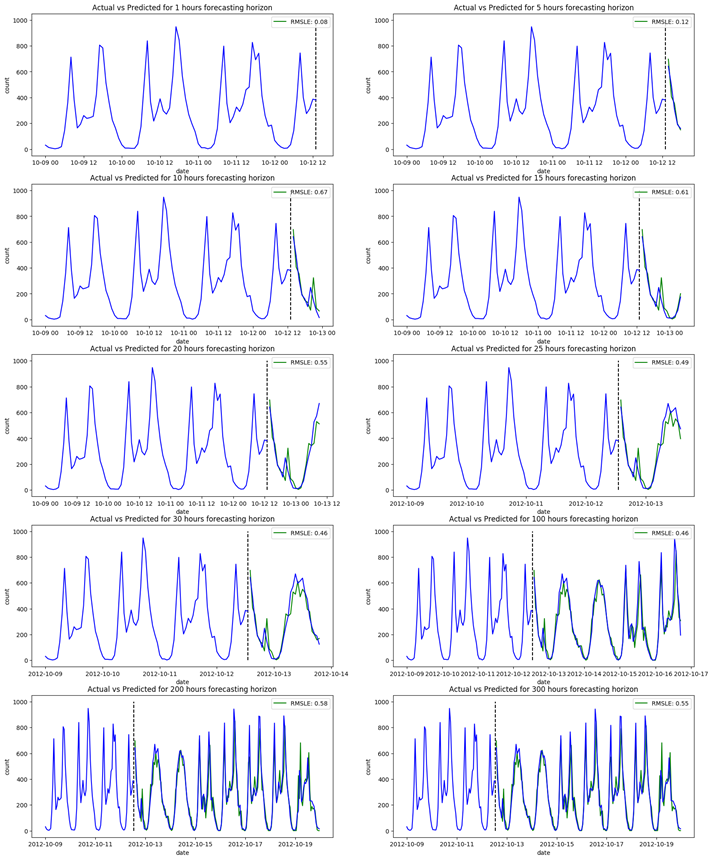 Figure eight: LSTM forecasting results