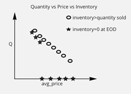 Figure 1: Graph showing difference in Q when inventory is limited versus when it isn’t