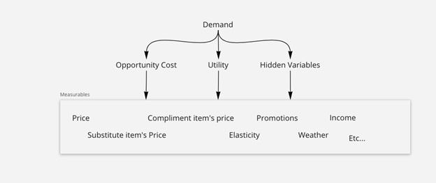 Graphic depicting Figure 2: Demand as a Function of Opportunity Cost, Utility and Hidden Variables