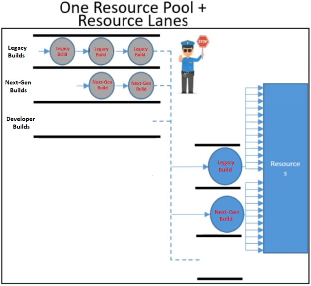 One resource pool + resource lanes