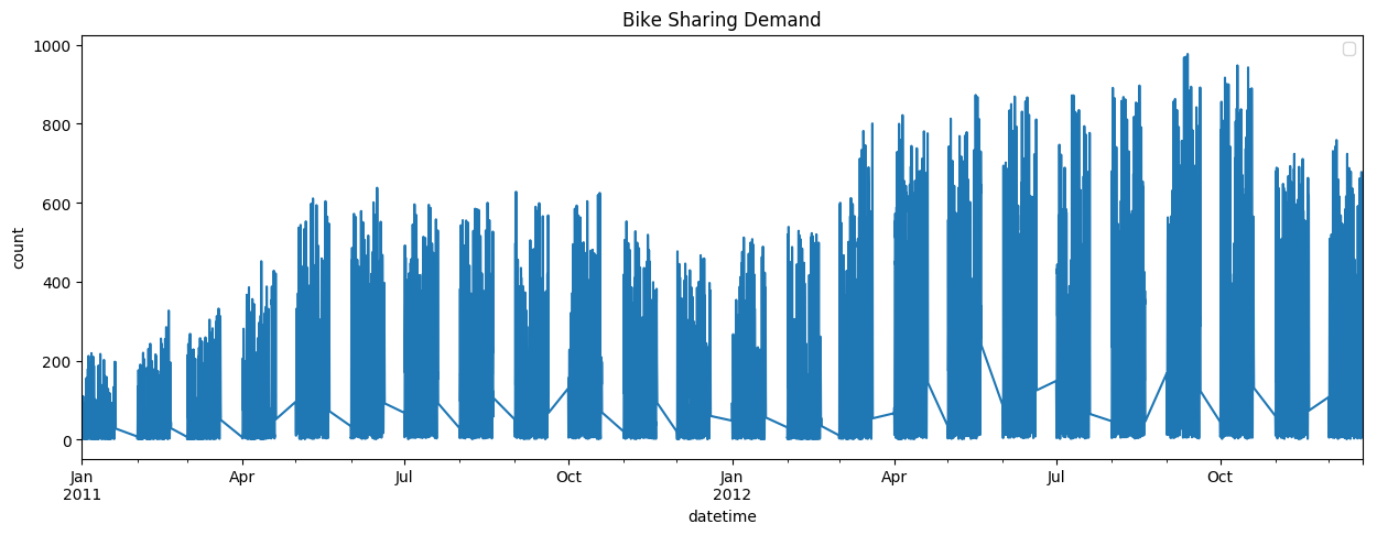 Bike sharing demand line plot graphic