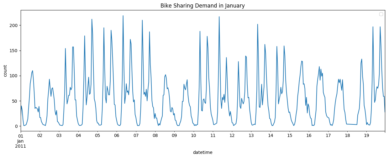 Bike sharing demand line plot for January graphic