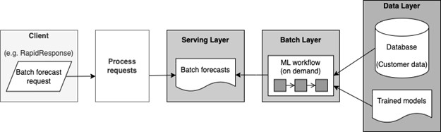 Figure 1: Graph representing AI solutions architecture with a batch serving layer only.