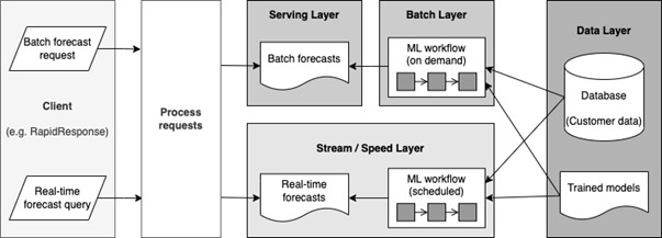 Figure 3: AI solutions architecture with both a batch serving layer and a stream/speed layer.