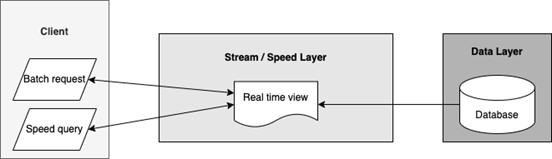 Figure 4: Kappa Architecture