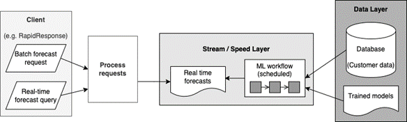 Figure 5: AI solutions architecture using Kappa Architecture.