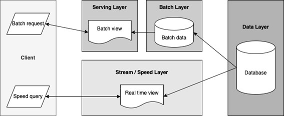 Figure 1: Graph representing Lambda Architecture