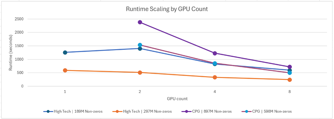 A graph showing runtime scaling by GPU count