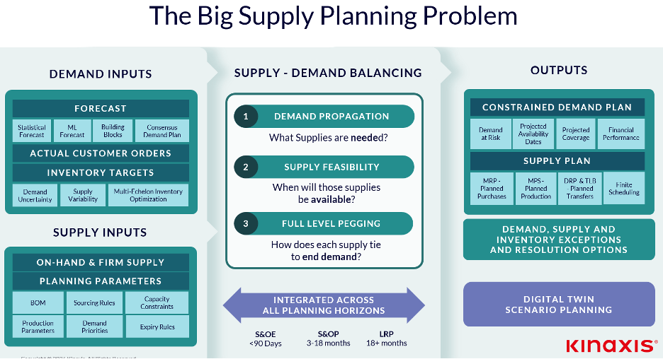 An image showing the complex challenges of supply planning, including demand inputs, supply-demand balancing, and outputs