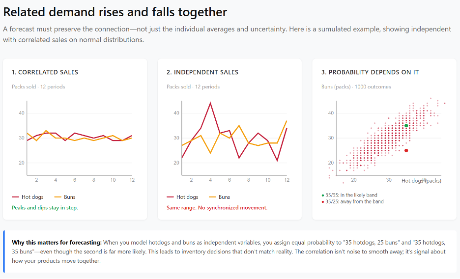 Three graphs showing how related demand rises and falls when a relationship is preserved