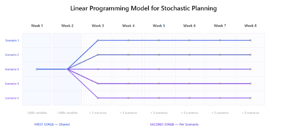 A graph showing a linear programming model for stochastic planning