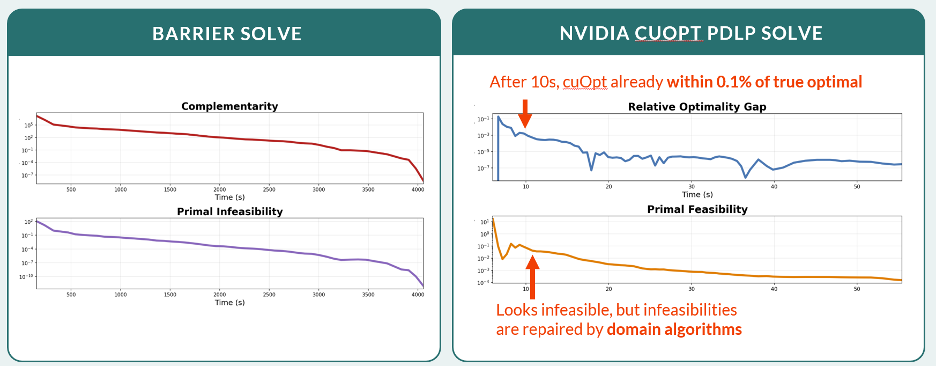 A dual image showing barrier solve and NVIDIA cuOpt PDLP solve