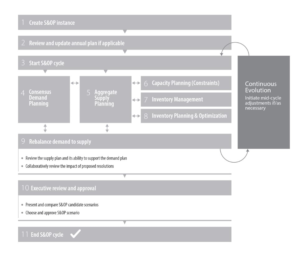 Scm Portal Insight S Op S Oe The Key To Driving Supply Chain Agility