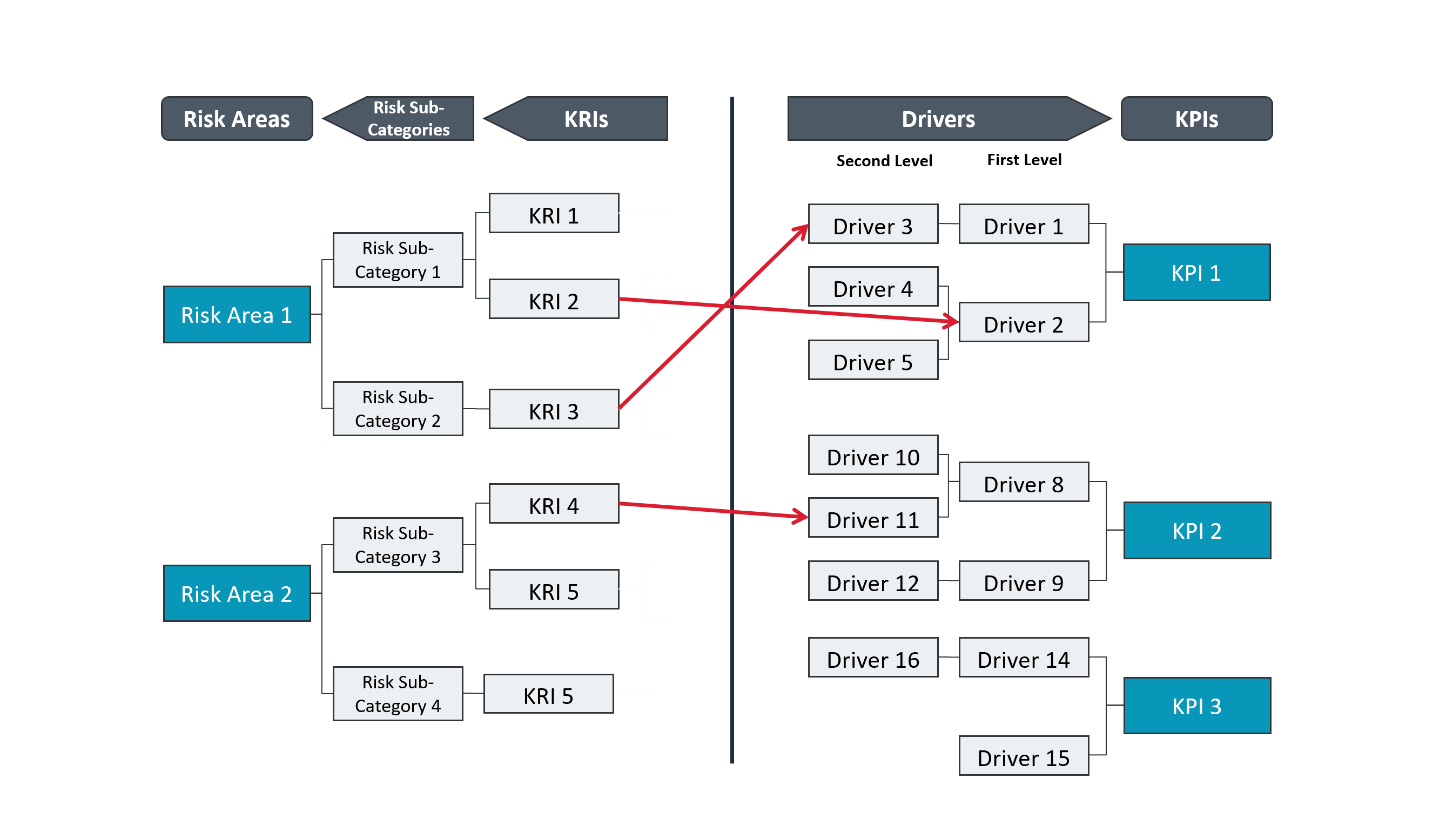 Value tree showing how risks will impact your objective realization.