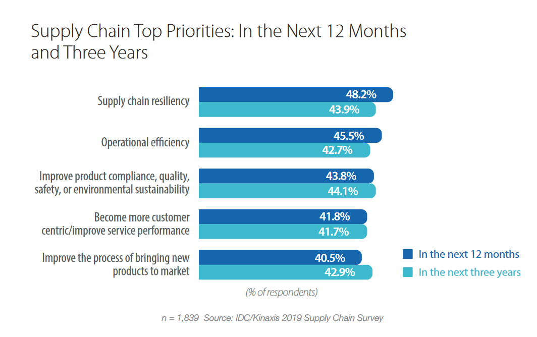 Bar graph: Supply chain top priorities in the next 12 months and the next three years
