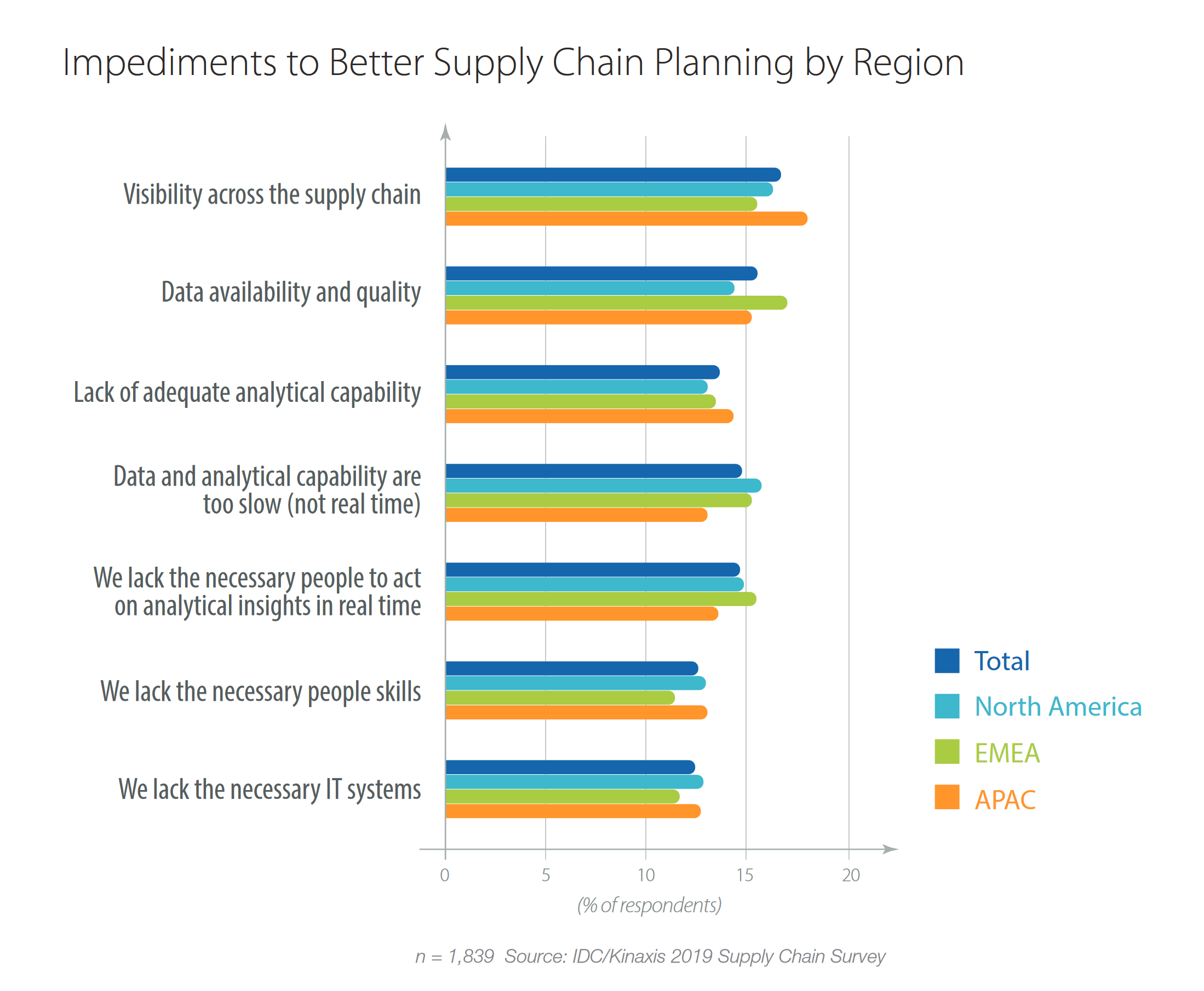 Bar graph: Impediments to better supply chain planning by region