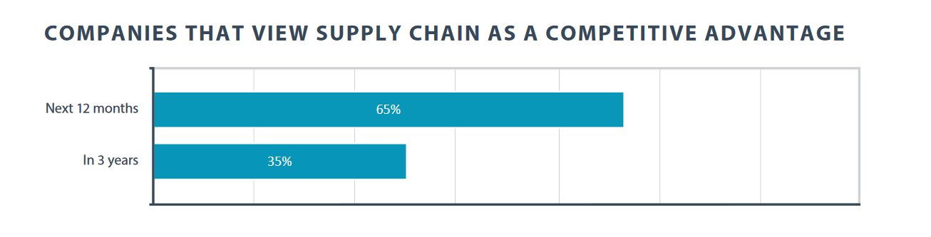 Companies that view supply chain as a competitive advantage in a year versus three years