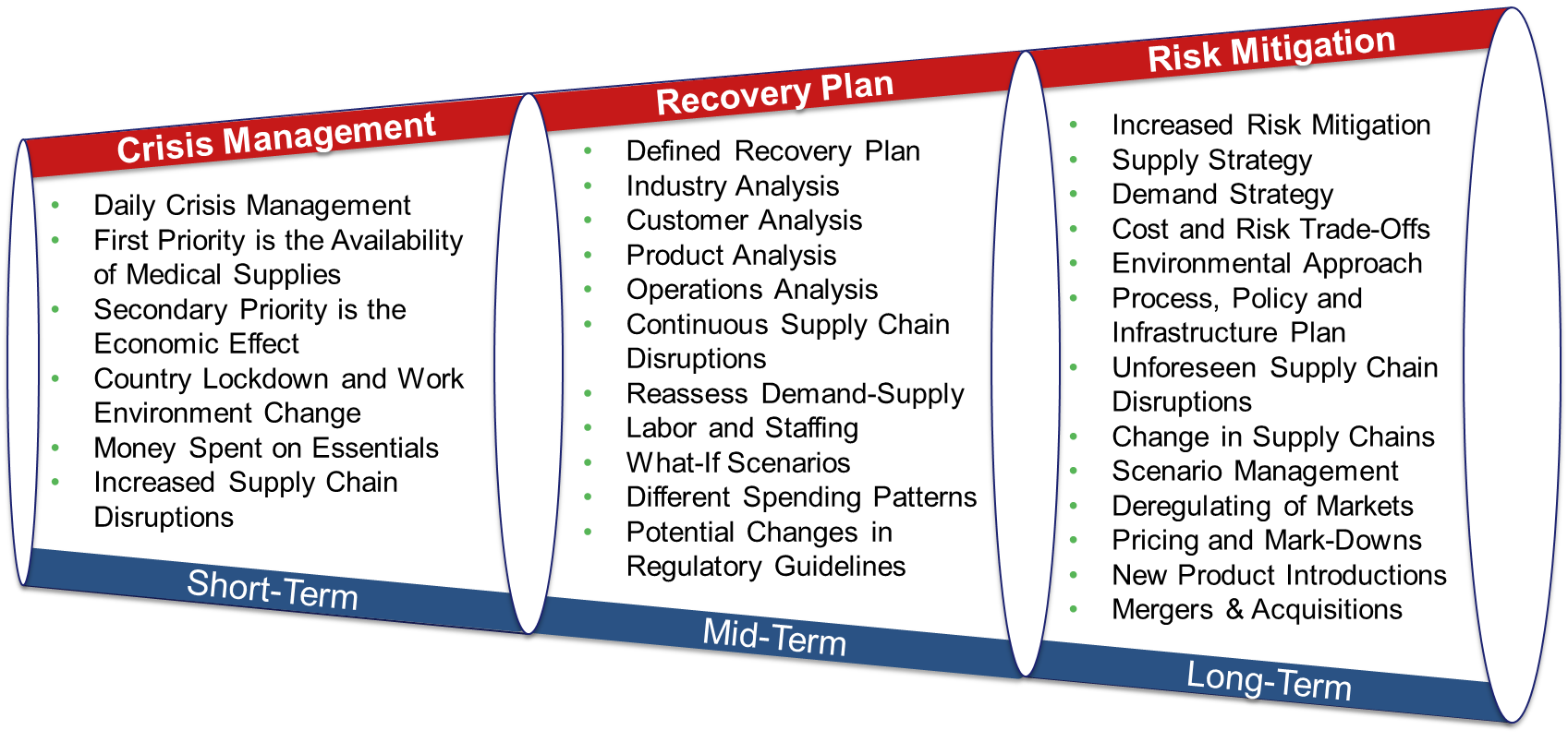 From crisis management to recovery plan to risk mitigation