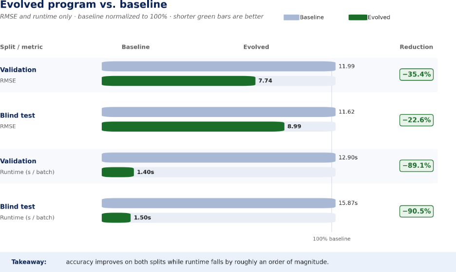 evolved program vs baseline