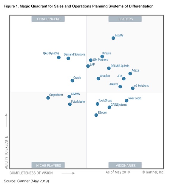 Gartner Demand Planning Magic Quadrant