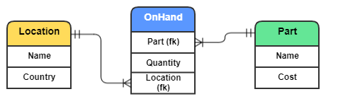 Object oriented data model graph