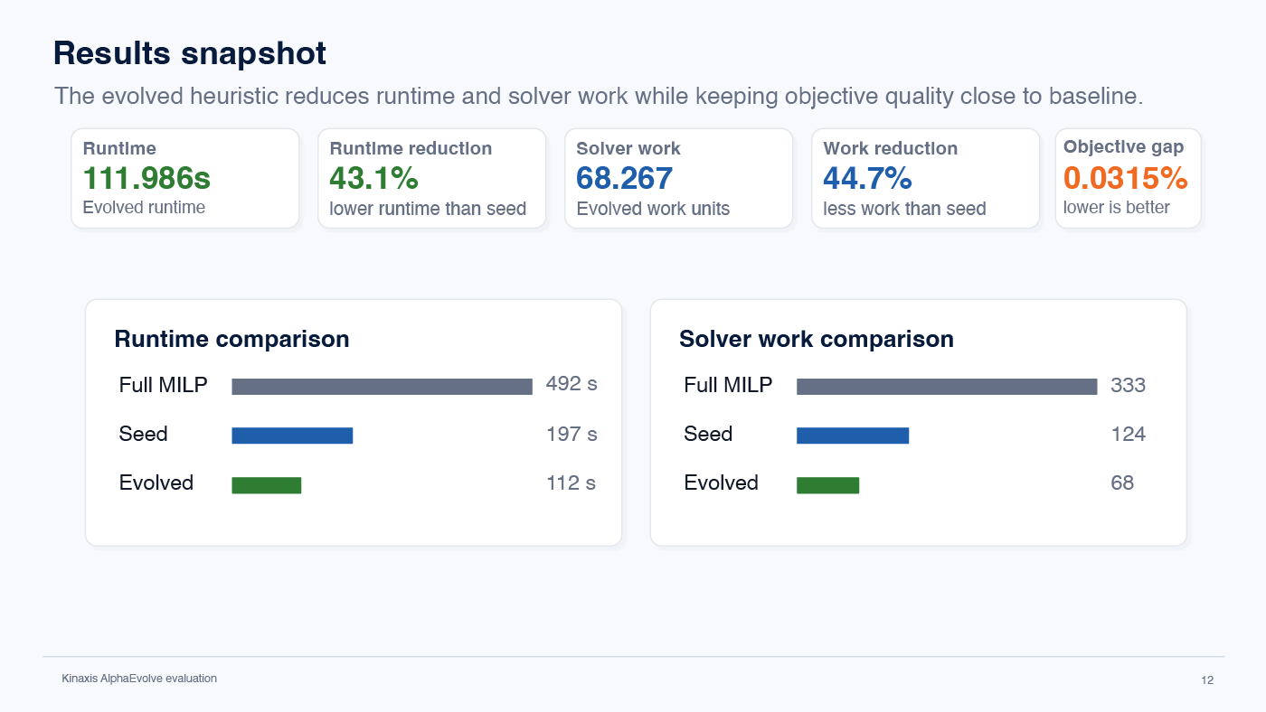 evolved heuristic results