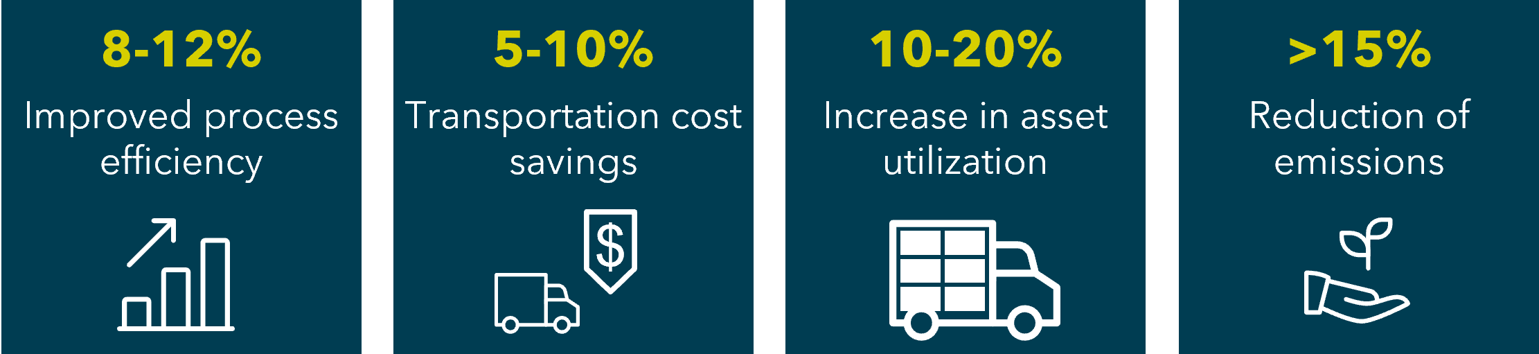 Benefits of Kinaxis Transportation Load Optimizer by 4flow: Improved efficiency, lower transportation spend, better asset utilization, lower emissions.
