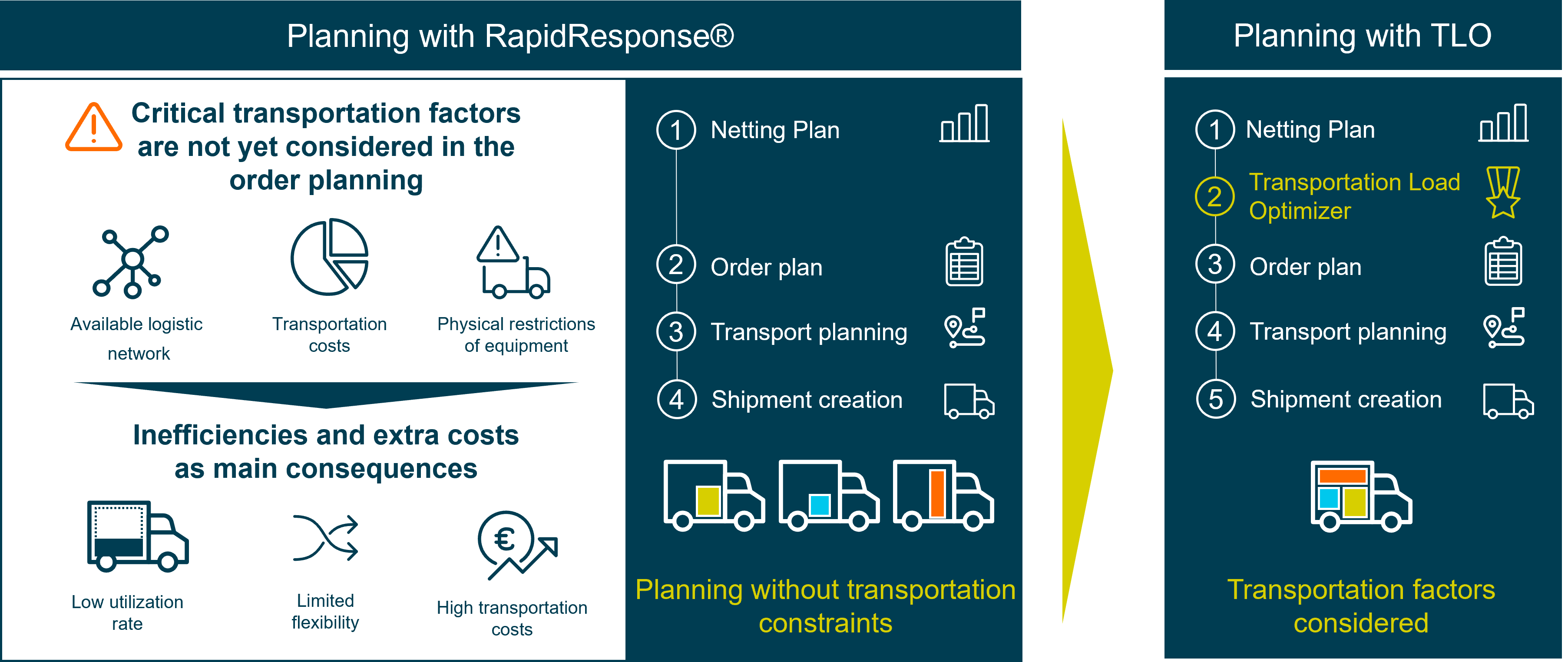 Planning with Kinaxis RapidResponse and the Transportation Load Optimizer by 4flow. Example of inefficiencies of planning without transportation constraints versus with transportation constraints.
